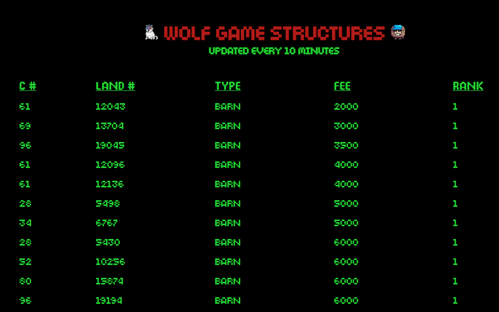 Just finished building wgstructures.com, a simple site to view the cheapest barns, bathhouses and dens  currently open in <a href="/wolfdotgame/">Wolf Game</a>. 🧵