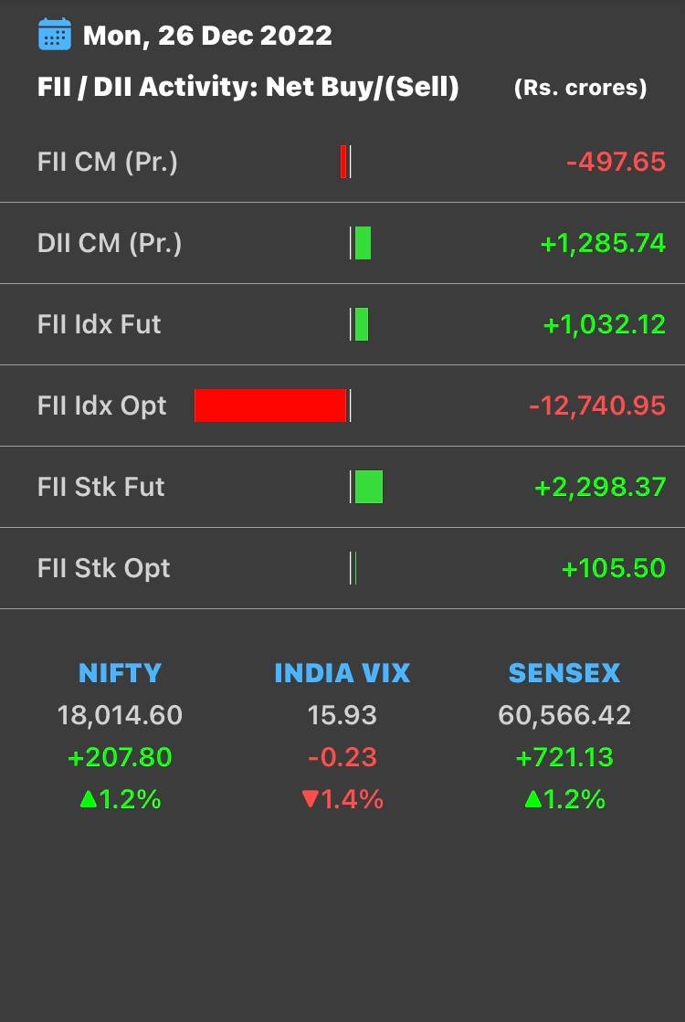 InWealthZone's tweet photo. #FIIs & #DIIs #Data 26-12-22
๐ https://t.co/4LYplSLeXh
#StockMarket #Sensex #Nifty #BankNifty
#Investing #Trading #Investor #Trader
#Banking #Finance #Demat #IPO
#NSE #BSE #MCX #SGXNIFTY
#News #MarketToday #Twitter #Facebook
#Updates #StockMarketUpdates #BeSMUpdates https://t.co/8u7F7rhIvw