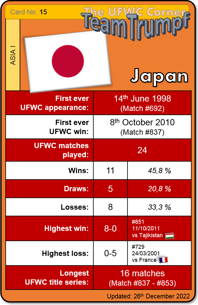 ufwc_corner's tweet photo. Update #UFWC Corner #TeamTrumpf Card Series
No. 40 ๐ง๐ช #Belgium โ
No. 15 ๐ฏ๐ต #Japan โ
https://t.co/u7VslxZSsk