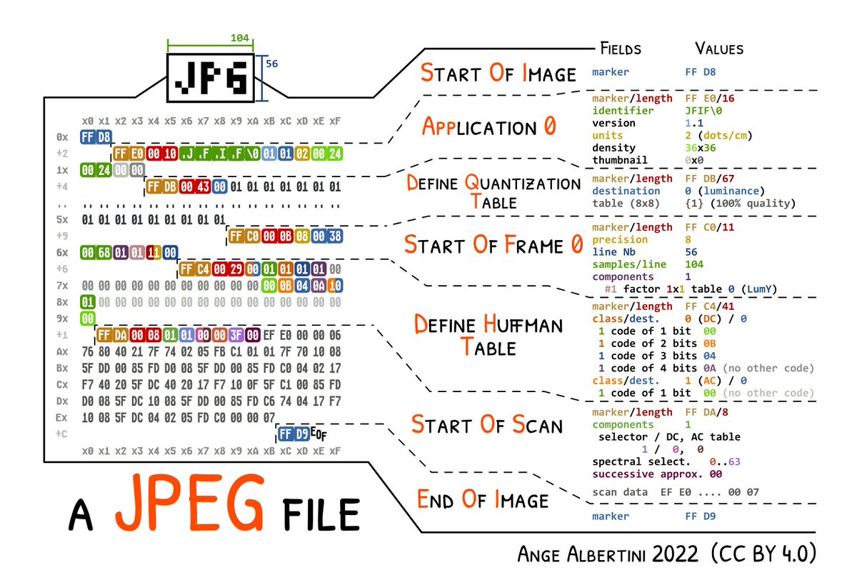 angealbertini's tweet image. My file formats dissection repo should be now up-to-date.
github.com/corkami/pics/b…