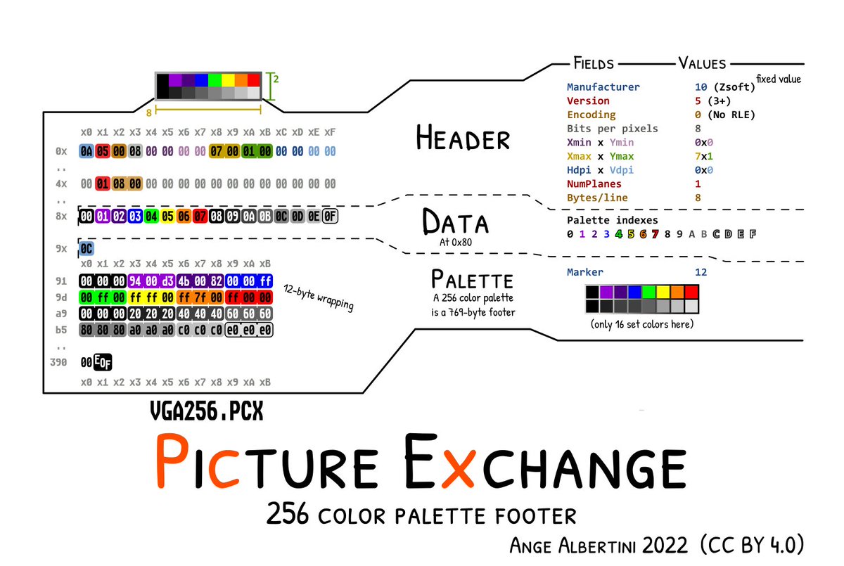 angealbertini's tweet image. My file formats dissection repo should be now up-to-date.
github.com/corkami/pics/b…