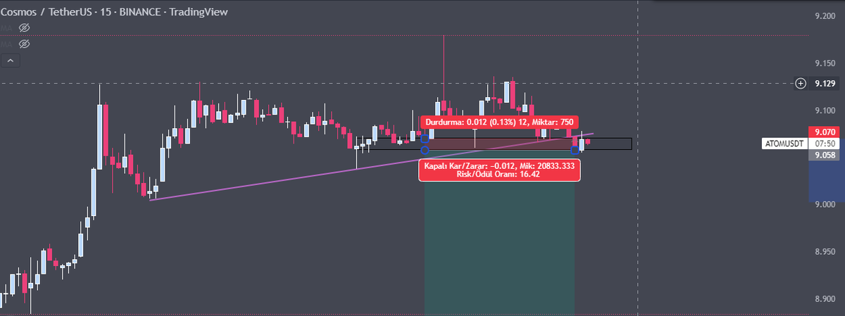 $ATOM / $USDT
Yükselen trendi kırdı, bu trendin altında kapanış gelirse güzel bir kapanış bekliyorum. Bol kazançlar.
Kesinlikle yatırım tavsiyesi değildir.
#crypto #cryptocurrency #cryptocurrencynews #cryptonews #cryptosupex #supexcrypto #kripto #kriptopara #kriptoparahaberleri