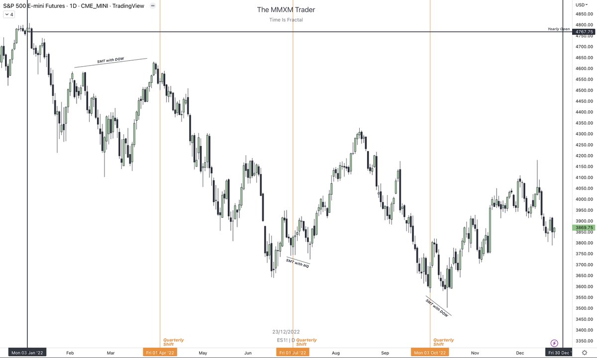 theMMXMtrader's tweet photo. $ES 2022 Year.

God, i love this shit. 
Can't wait for another year in front of these charts.

 Bring on 2023...

💎 https://t.co/fIM7blSpbp