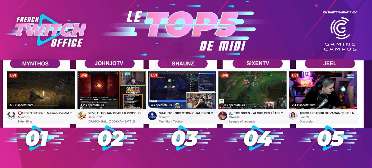 FRTwitchOffice's tweet image. #LeTop5Midi des chaines #Twitch FR

1 #Mynthos sur #EldenRing
2 #JohnJoTV pour le reveal #Gohan Beast et #Piccolo Orange
3 #Shaunz en games #TFT
4 #Sixen dans la faille de l&apos;invocateur
5 #Jeel en discussion