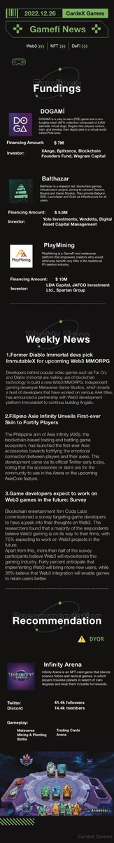 CardeX #GameFi Weekly News 🗞  - Dec. 19th - Dec. 26th, 2022!

#NFTCommunity