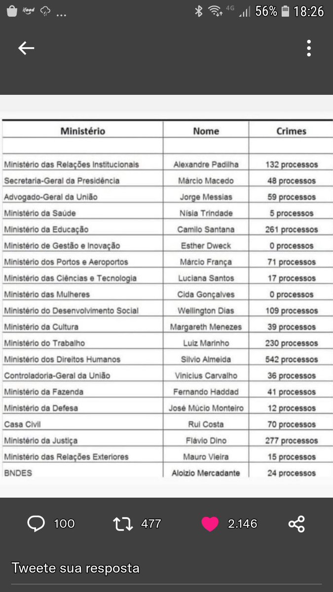 jaquesmartins11's tweet photo. @GilDoVigor Para quem gosta de bandidos sim! https://t.co/eJdmollk71