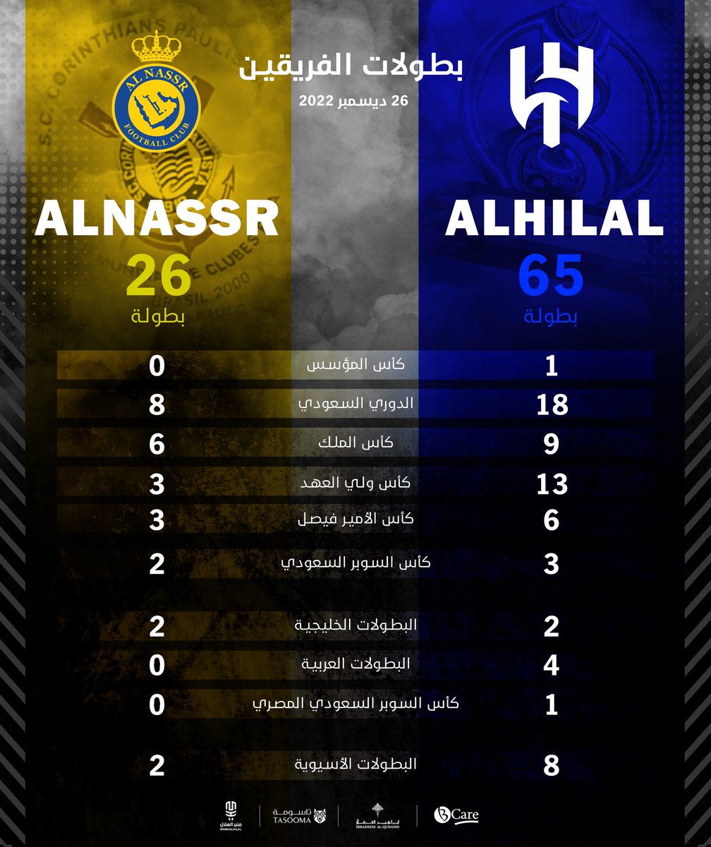 MnbrAlhilal's tweet photo. "بطولات" الفريقين تاريخيًا، بالتّفصيل. https://t.co/UQkbcYo7hP