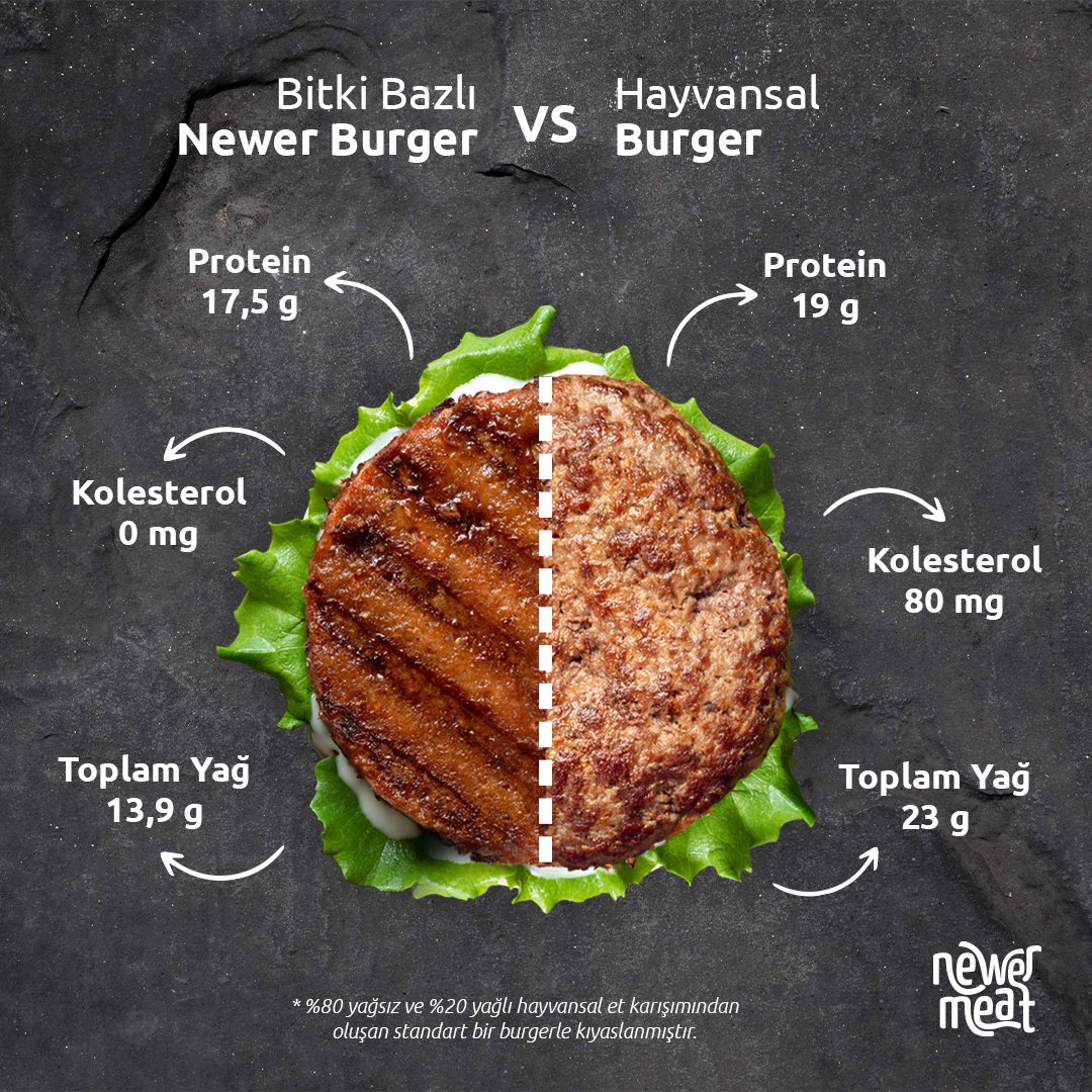 Bitki Bazlı Newer Burger ile hem lezzetten ödün vermeyin hem de vücudunuzu yenileyin🌱😋💪

#newermeat #newerburger #kendiniyenile
#renewyourself #plantbased #plantbasedmeat #sustainablefood #lezzet #sağlık #vegan #sürdürülebilir #sağlıklıyaşam #bitkibazlı #vejetaryen