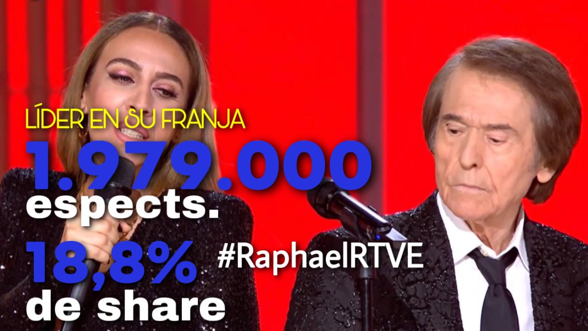 MasQTele's tweet photo. El ESPECIAL #RaphaelRTVE LIDERA SU FRANJA DE EMISIÓN en la noche del sábado de @La1_tve con 1.979.000 espectadores (18,8% de share) ¡Enhorabuena @RAPHAELartista ! https://t.co/sY9viUQjPe