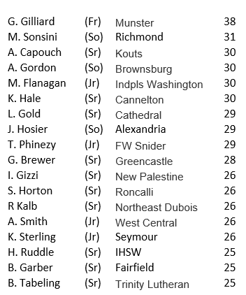 coachbeckett's tweet photo. Week 8 25+ point games...
Click on screenshot for entire list

With the holiday and being out of town last week sure we missed several, sorry. Please add those players to the thread. Thanks &amp; Happy Holidays! https://t.co/JQhECgFx2k