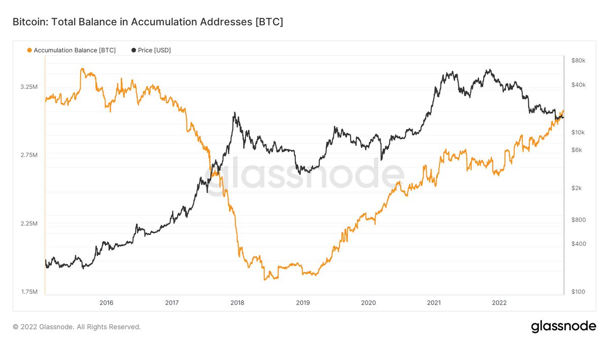 📈"#HODL-only" #BTC addresses climb closer to 1 million mark

Accumulation addresses contained a total of 3,099,828 $BTC as of Dec. 25.

That number is increasingly closing in on the all-time high of 3,403,280 BTC seen in August 2015.