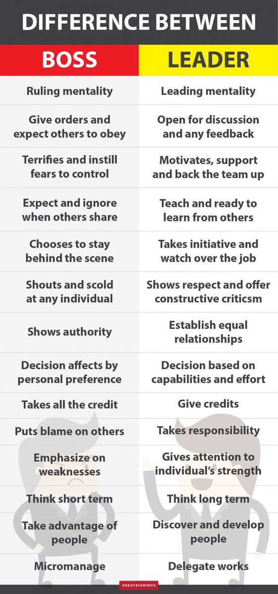 Numly's tweet photo. A boss manages their employee while a leader strives to inspire and motivate them.
CC: @rwang0 @davidnour @baski_LA @tom_peters @MarkCCrowley @sporing @MeghanMBiro
#Leadership #LeadershipSkills #LeadershipDevelopment #Managers #HRLeaders #HR #FirsttimeManagers https://t.co/5bp81vV8EF