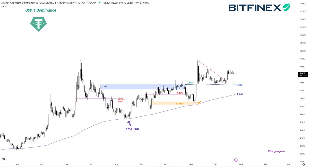 btcoinmag's tweet image. Market rahatlamasının ön şartı 7,90 kaybı demiştik.
Piyasa yön değişim sinyali için EMA200 kaybı demiştik.
7,90 korundu henüz zamanı değil.
Mor ortalama kırıldığında hepimiz hazırda bekleyeceğiz.

#usdt #TetherUS #Biftinex #TetherDominance #bitcoin