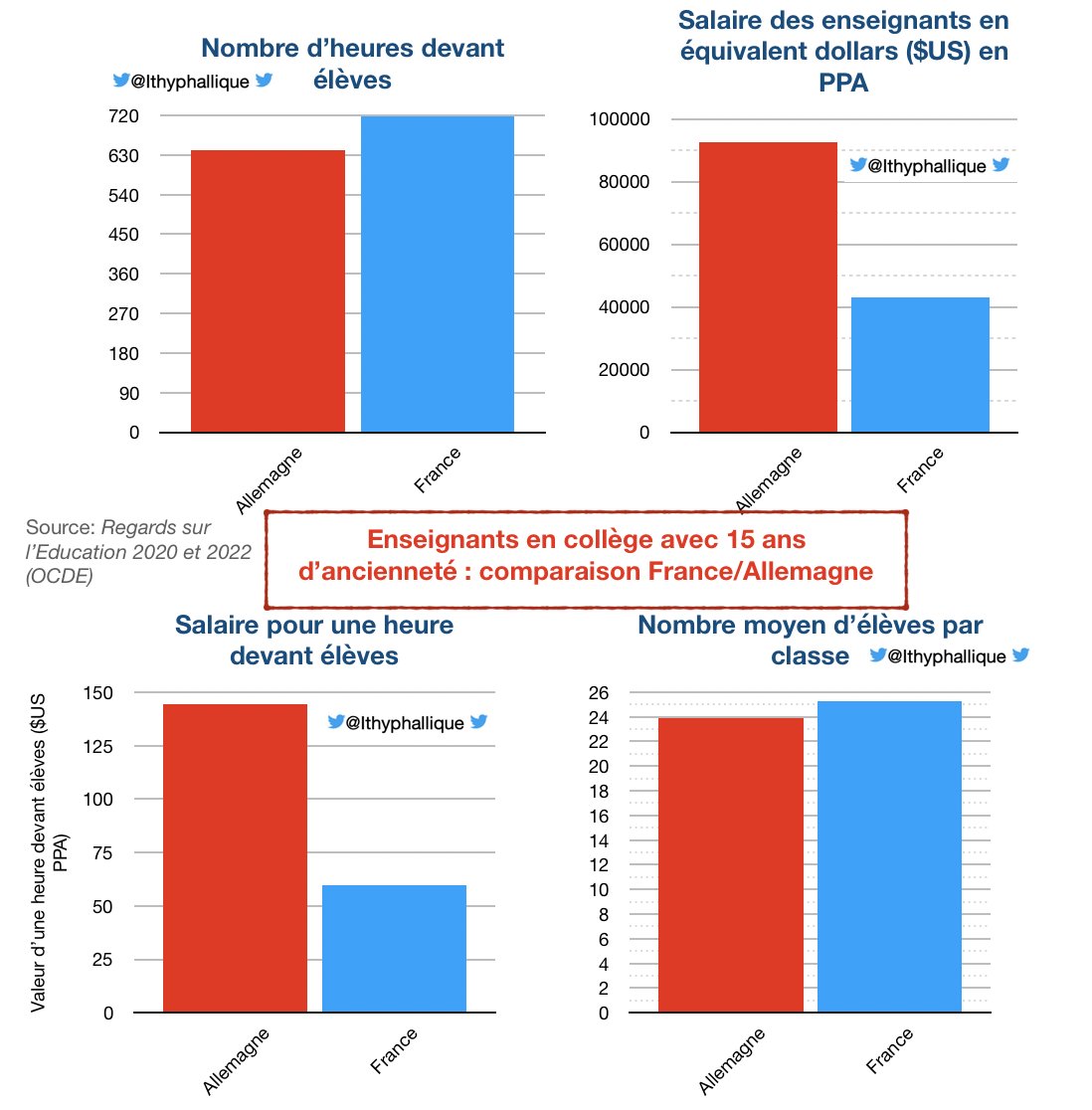 Ithyphallique's tweet photo. 🥲

On voit beaucoup de fake news sur les réseaux sociaux concernant le salaire, le temps de travail et le nombre d'élèves/classe en Allemagne.

🇫🇷🆚🇩🇪 pour les enseignants en collège :

- 🇫🇷 a plus d'élèves/classe
- 🇩🇪 payé 2,1 fois plus que 🇫🇷
- 🇫🇷 a plus d'heures devant élèves https://t.co/1VMK36HAEO