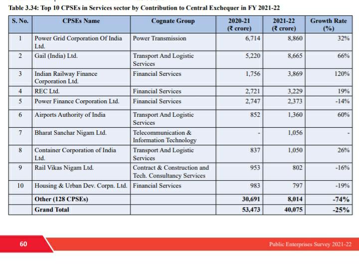 BSNLwarriors123's tweet photo. BSNL contibuted  ₹1056 crore to central Govt in 2021-22
#BSNL
#Telecom
#PayRevisionDue
#3rdPRC https://t.co/jhn9VQttv4