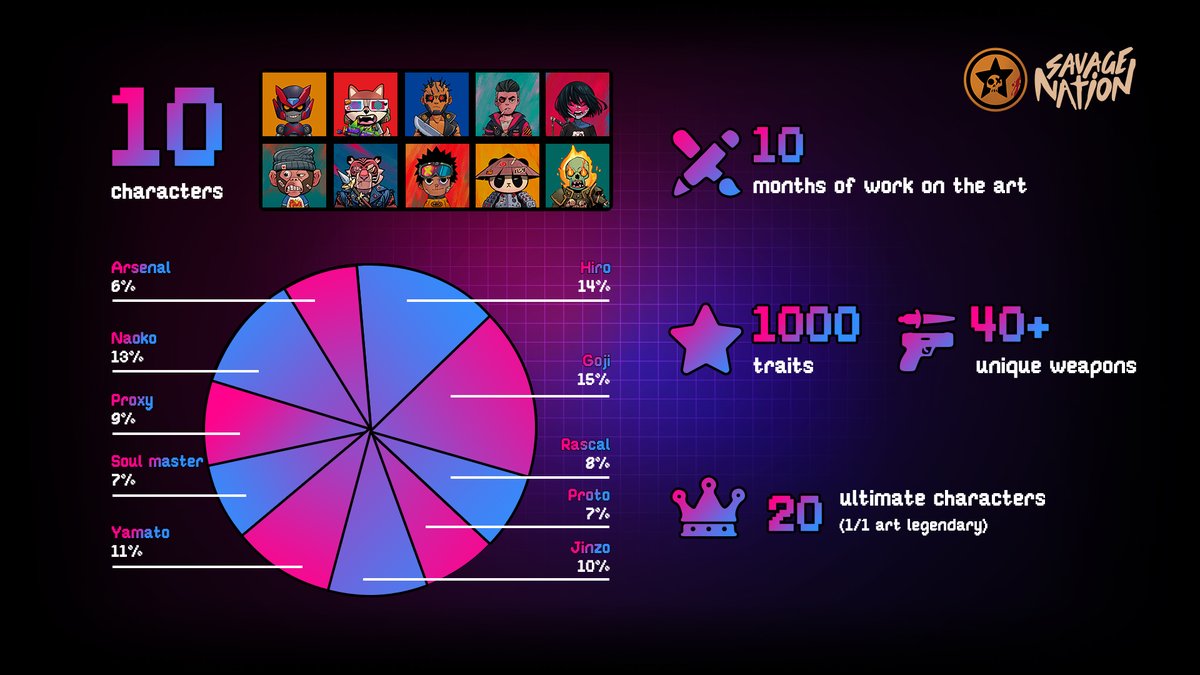 Stage 2 // December 28 11:30AM EST

Savage Nation is a collection that includes 10 characters. Each character has its own unique traits.

In stage 2, your cartridge will automatically reveal which character you hold.

Not every character has the same rarity 👇