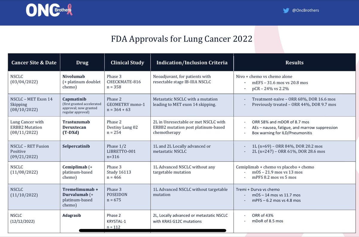 7 new drugs/indications were approved by @FDAOncology for lung cancer in 2022: 

- #Nivolumab in neoadj
- #Capmatinib 
- #TDxD
- #Selpercatinib
- #Adagrasib
- More IO options 

Here is a summary table: 

#MedTwitter @OncoAlert #OncTwitter #LCSM @IASLC #lungcancer #OncEd #MedEd