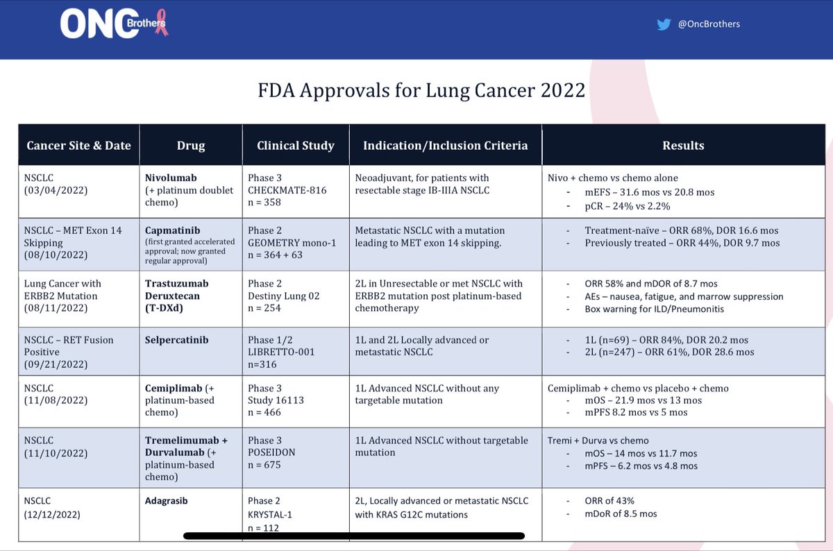 OncBrothers's tweet photo. 7 new drugs/indications were approved by @FDAOncology for lung cancer in 2022: 

- #Nivolumab in neoadj
- #Capmatinib 
- #TDxD
- #Selpercatinib
- #Adagrasib
- More IO options 

Here is a summary table: 

#MedTwitter @OncoAlert #OncTwitter #LCSM @IASLC #lungcancer #OncEd #MedEd https://t.co/hnBoNE1AOV