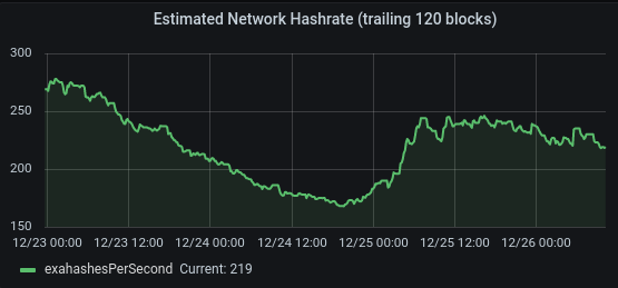 lopp's tweet photo. Bitcoin's global hashrate dropped by an estimated 40% during the polar blast that swept across the US. Many miners voluntarily suspended operations to help stabilize the grid; the network has already recovered half of the observed loss. https://t.co/9jJKAv3dX5