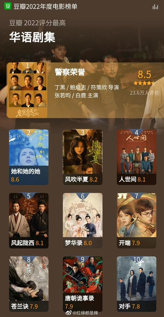 Douban’s 2022 highest rated Chinese language dramas* (official list):

#ShardsofHer 8.6
#OrdinaryGreatness 8.5
#WildBloom 8.2
#ALifelongJourney 8.1
#TheWindBlowsFromLongxi 8.1
#ADreamofSplendor 8.0
#Reset 7.9
#LoveBetweenFairyandDevil 7.9
#StrangeTalesofTangDynasty 7.9
#Enemy 7.8