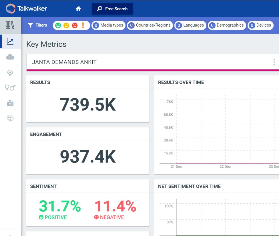 #AnkitGupta fans are still Tweeting in his support. 

Will this be the 3rd consecutive Trend with a New Tagline to cross 1 MILLION? If so then probably this will be the 1st record in the history of all season of #BiggBoss <a href="/ColorsTV/">Colors TV</a> 
Retweet ♋️
Now at 739.5K

JANTA DEMANDS ANKIT