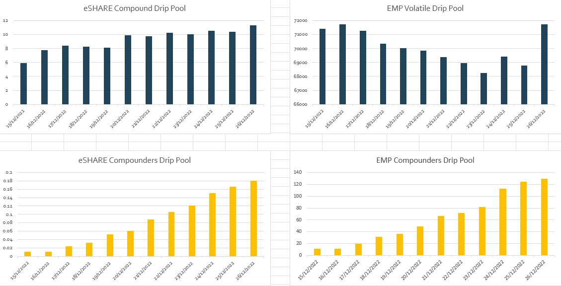 LoveTemple13's tweet photo. #eSHARE and #EMP Drip Pool amounts in the Growth DeFi VDC's maturing nicely. 📈
The drip pools are replenished with every deposit and withdrawal transaction ⚡⚡⚡
Boost with $xGRO for even bigger returns 🤑 🤑🤑
#BSCGems https://t.co/W8AWaO3KJB