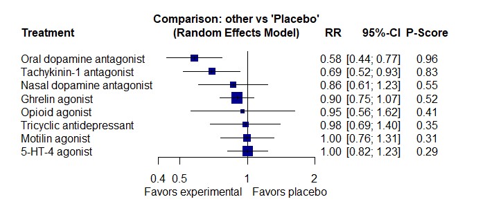 In 25 RCTs, for global symptoms, clebopride ranked 1st for efficacy, with domperidone 2nd. No other drug was superior to placebo.
In terms of drug class, only dopamine antagonists and tachykinin-1 antagonists were superior to placebo.
<a href="/Mary_Ingrosso01/">Maria Rosa Ingrosso</a> <a href="/gianluca1aniro/">Gianluca Ianiro</a> <a href="/DrCJBlack/">Chris Black</a>