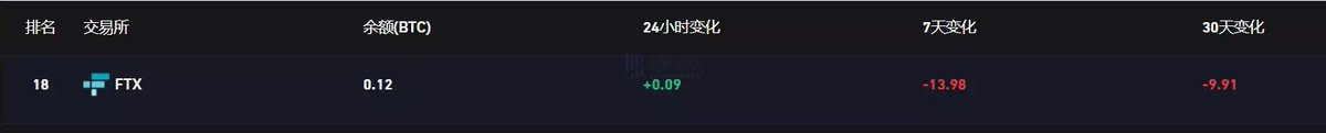 FTX比特币钱包余额接近归零，当前仅剩0.12 BTC

#FTX #BTC #token #coin #crypto #cryptocurrency #web3 #defi #dapp #nft