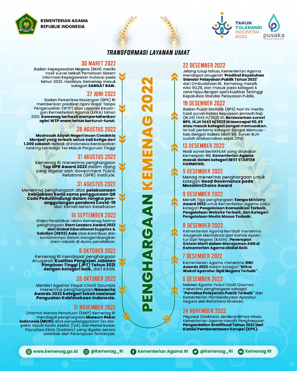 KemenagJateng's tweet photo. Sedulur Majeng!!!
Luarbiasa, berikut adalah daftar penghargaan Kementerian Agama RI di tahun 2022. Ikhlas beramal melayani umat.
#KemenagJatengMajeng
#transformasilayananumat
#TerimaKasihIndonesia
#BaikbaikSaja https://t.co/Isc5NND3G0