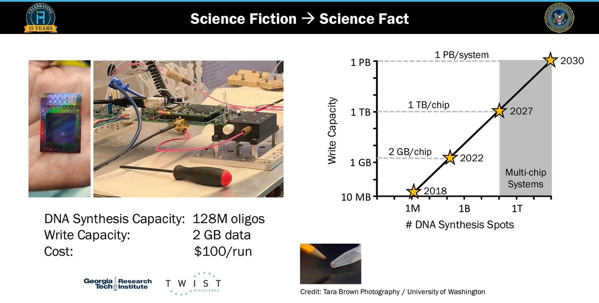 Amazing. The most-watched invited talk from this year's Supercomputing meeting is about using biology to solve scaling problems in data storage and AI. "Biology Is All You Need" youtube.com/watch?v=HGOpHs…