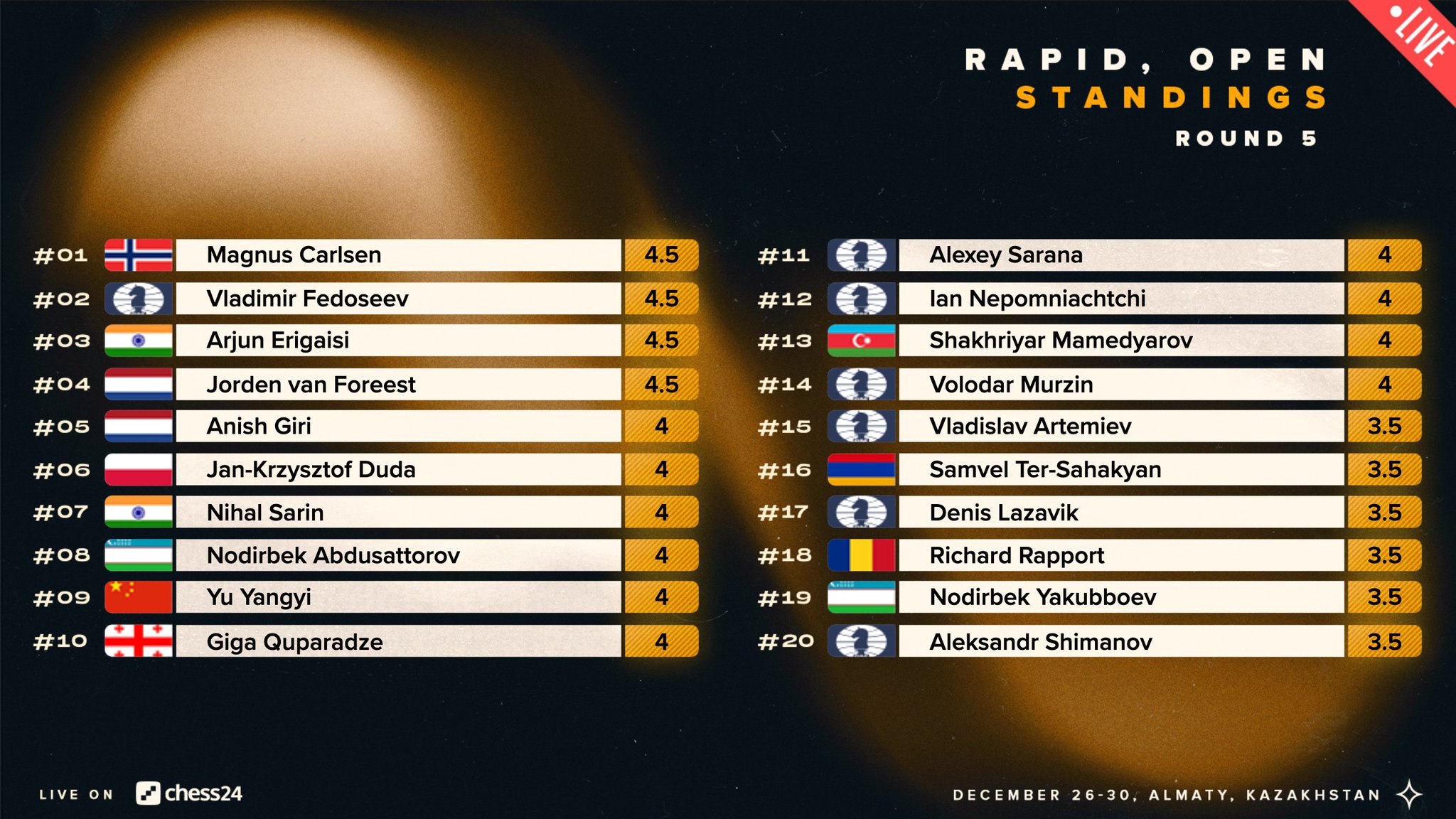 Carlsen vence o campeão mundial de rápido e lidera com Fedoseev, Van  Foreest e Erigaisi 