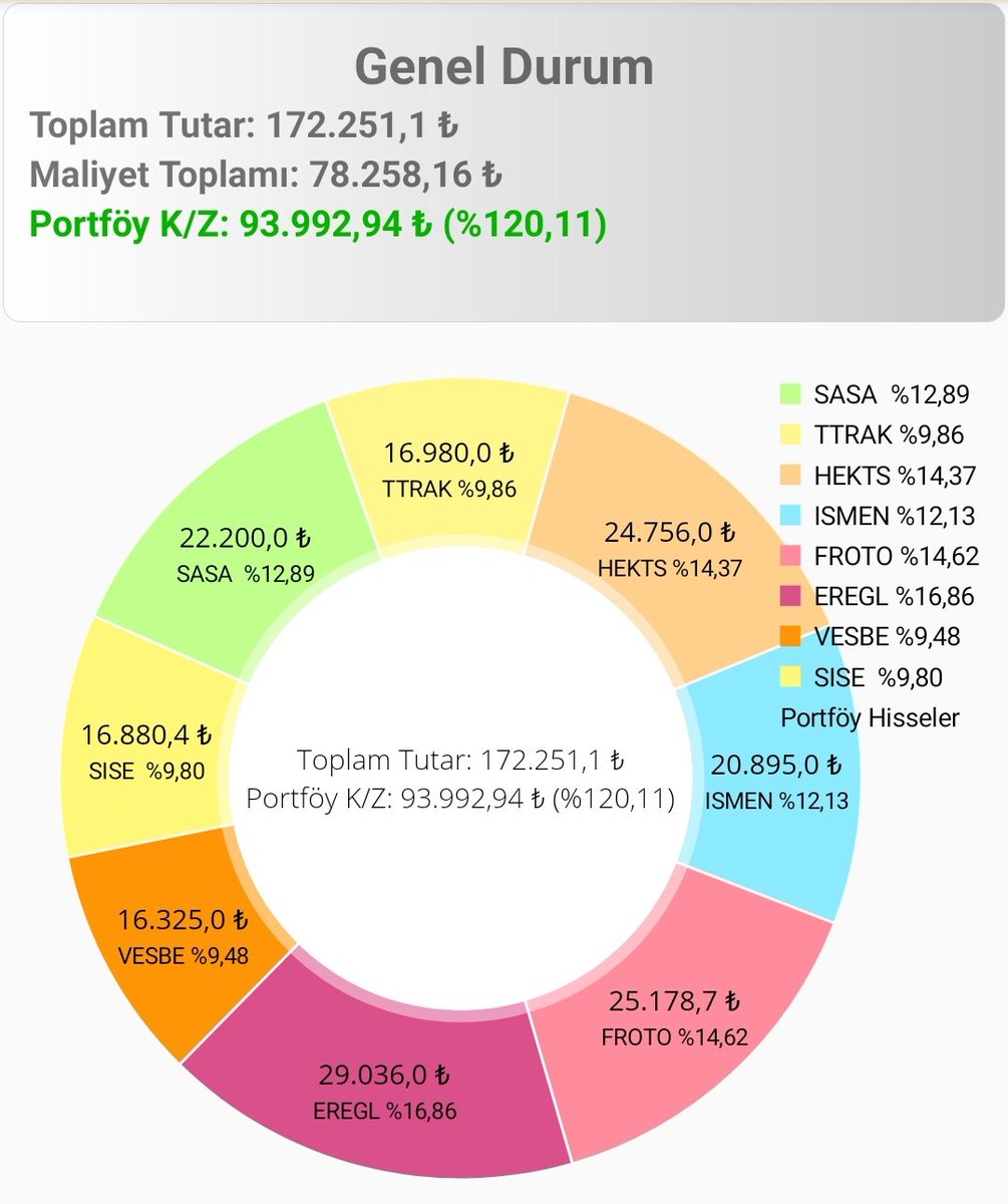 #EREGL, #SASA, #ISMEN, #HEKTS, #TTRAK, #VESBE, #SISE, #FROTO
#UVY 16. ayın sonuna geldim. İmkan oldukça, fiyata bakmaksızın portföyü büyütmeye devam ediyorum. 👍🏻👍🏻👍🏻
