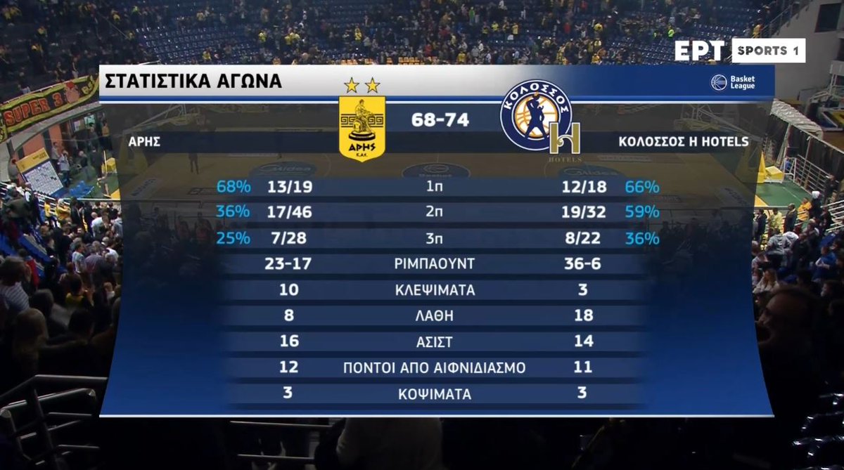 🇬🇷 🏀 Basket League #ArisBC (6-4) 6⃣8⃣-7⃣4⃣ #KolossosBC (4-5) 📊 …livestats.dcd.shared.geniussports.com/u/ESAKE/214790… 🔵 @M1keD1xonJR 19 PTS | 5 REB | 4 AST 🔵 Katsivelis 19 PTS | 6 REB | 3 AST 🟡 Hagins 13 PTS | 4 AST 🟡 Sanogo 12 PTS | 10 REB 🟡 Goodwin 12 PTS | 7 REB