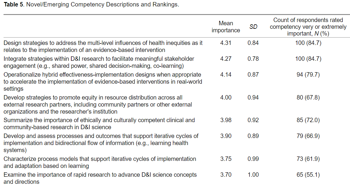 AHuebschmann's tweet photo. Breaking news -- our @ImpResearch article identified 8 new #impsci competencies related to #equity and more rapid translation. Many thanks to coauthors and to #NCI_ISC3 for support. https://t.co/TvzYAZRiTi   @BorsikaRabin @BethanyKwan @WUSTL_impsci @AccordsResearch https://t.co/rgvaLmZoNI
