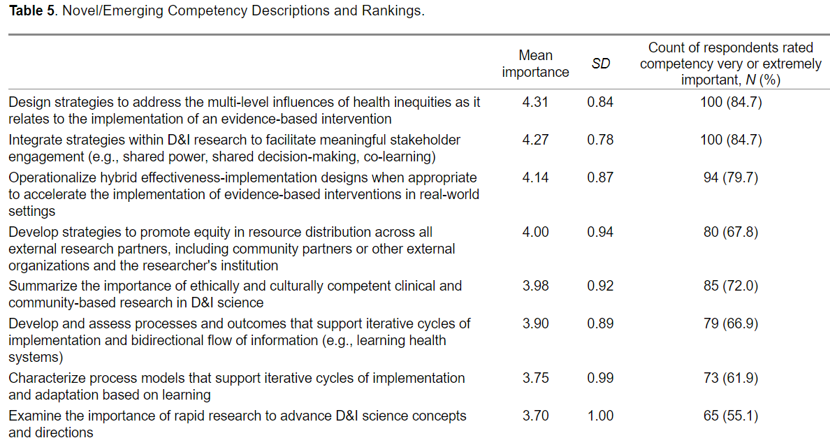 Breaking news -- our @ImpResearch article identified 8 new #impsci competencies related to #equity and more rapid translation. Many thanks to coauthors and to #NCI_ISC3 for support. doi.org/10.1177/263348…   @BorsikaRabin @BethanyKwan @WUSTL_impsci @AccordsResearch