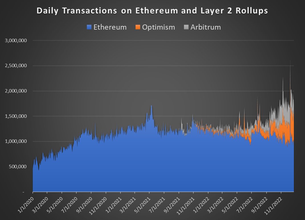 patfscott's tweet photo. Daily transactions on Ethereum mainnet, Optimism, and Arbitrum since the start of 2020.

Ethereum mainnet transactions are at their lowest point in 2.5 years, but Layer 2 rollups now process as many transactions as mainnet. https://t.co/3BilZvRUOh