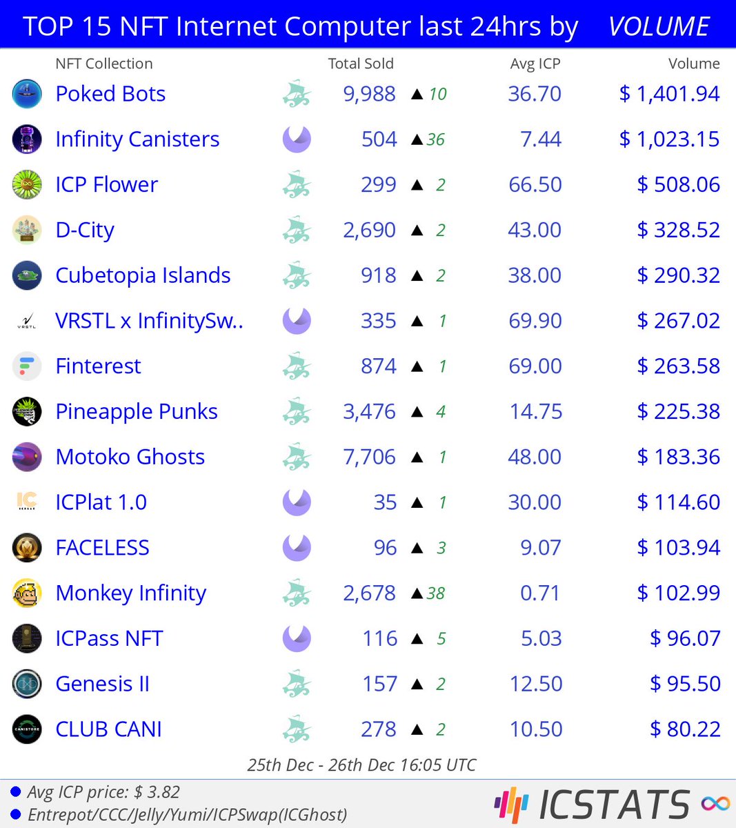 Top NFT's Entrepot/CCC/Jelly/Yumi last 24hrs by VOLUME

<a href="/pokedstudiouk/">pokedstudio ∞</a>  <a href="/infinity_swap/">Infinity Swap</a>  <a href="/dcitynft/">D-City</a>  <a href="/TheCubetopia/">Cubetopia 🚀 Play NOW!</a>  @VRSTLstudios  
#pokedbots  #infinitycanisters  #dcity  #vrstlxinfinityswap:gizmo  
#NFVL #nft #nfts #InternetComputer cc <a href="/SeerMarkets/">Seer Markets</a> #IC