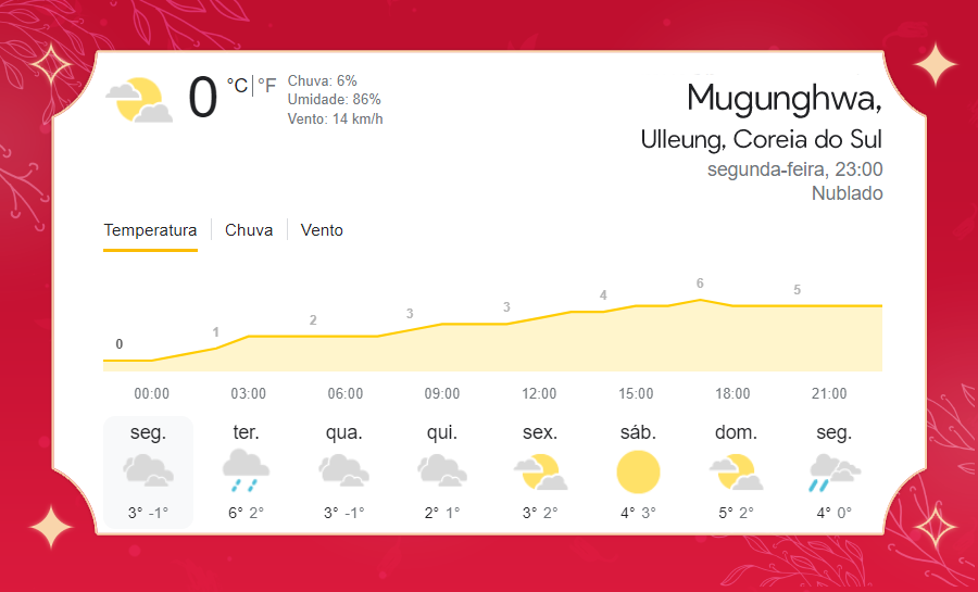 MUVNEWS's tweet photo. [☁️] 𝗣𝗥𝗘𝗩𝗜𝗦𝗔̃𝗢 𝗗𝗢 𝗧𝗘𝗠𝗣𝗢 : Segunda-feira nublada. Mínima de -1°C e máxima de 6°C. https://t.co/8VFoqIGIF7