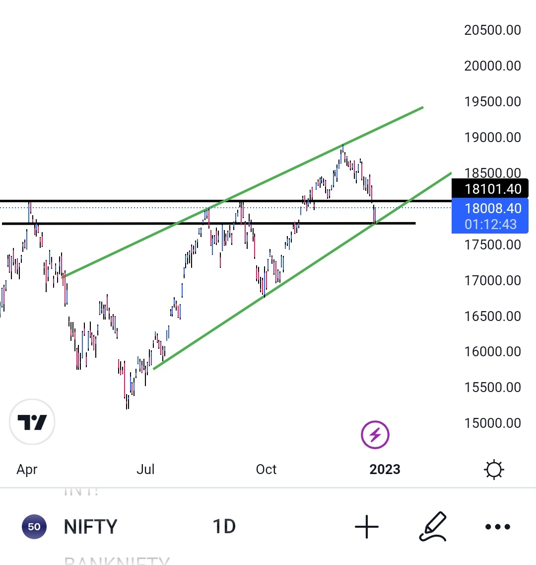 Stocktube_'s tweet photo. Nifty :) Next Correction level is 19300/400 zone 

#Stockmarket #Sharebazer #Sgxnifty #Nifty #Banknifty #Niftycalls #Trending #Gann #Gannastro #Harmonics #Crypto
#telegramgroup #Free #Freetelegram

#christmas #COVID #chaina #India #metal #niftymetal #metalsector #Metalstock https://t.co/nKaP3VEEUn