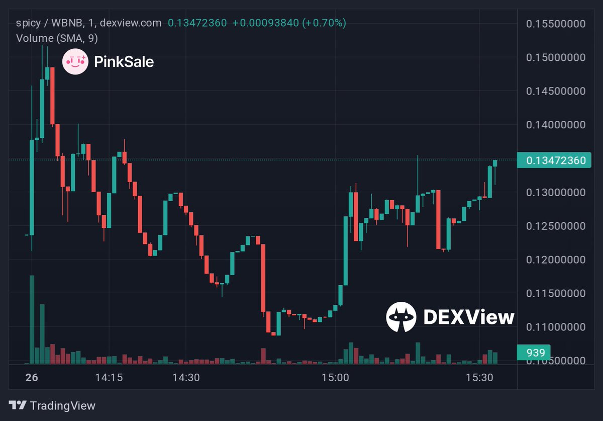 🔥Congratulations to the Spicy team on this amazing chart and heavy volume. the team just keeps pushing

We wish them the best success for their project✅✅

🚀 Check them out below

dexview.com/bsc/0xa0944dBA…

#Pinksale  #Crypto
