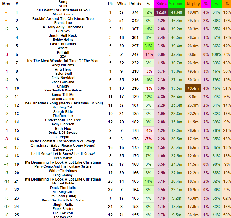 All Things Charts on Twitter "Hot 100 Predictions December 31 2022"