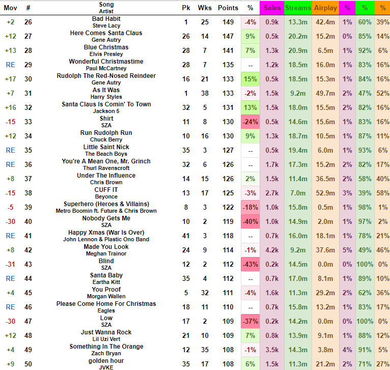 All Things Charts on Twitter "Hot 100 Predictions December 31 2022"