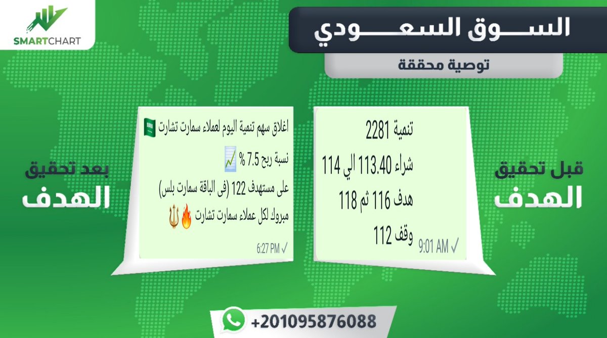 SmartChart_KSA's tweet image. تم تحقيق ربح اليوم في سهم #تنمية بنسبة 7.5%
 #سابك_للمغذيات_الزراعية #الغاز #أرامكو_السعودية #الراجحي
بادر بحجز مقعدك وكن من الرابحين عن طريق التسجيل عبر الرابط التالي
wsend.co/201095876088