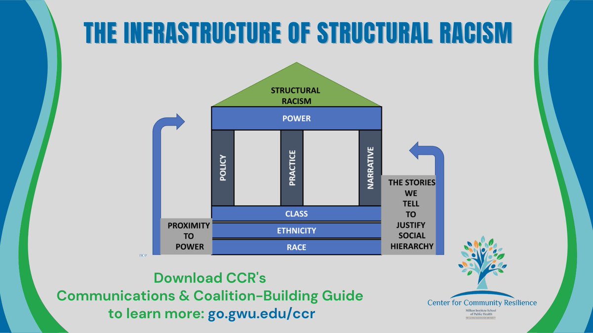 Center for Community Resilience (@resilnation) on Twitter photo To dismantle #structuralracism, you must first recognize how it's upheld by policies, practices, & narratives in your community. <a href="/ResilNation/">Center for Community Resilience</a>'s new guide offers guidance for identifying these levers of inequity & building coalitions for equitable change: ccr.publichealth.gwu.edu To dismantle #structuralracism, you must first recognize how it's upheld by policies, practices, & narratives in your community. <a href="/ResilNation/">Center for Community Resilience</a>'s new guide offers guidance for identifying these levers of inequity & building coalitions for equitable change: ccr.publichealth.gwu.edu