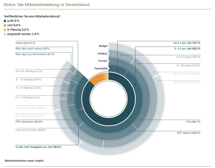 2015: Unsere erste Studie zur "Zukunft der Mitarbeiterzeitung" erscheint - und noch 4 mal seit damals. Wir sind überzeugt: gute Kommunikation kommt aus "dem Bauch" - aber braucht als Grundlage belastbares Wissen um die Branche, die Kanäle und die Zielgruppen. #KRwird50 #KRTop50