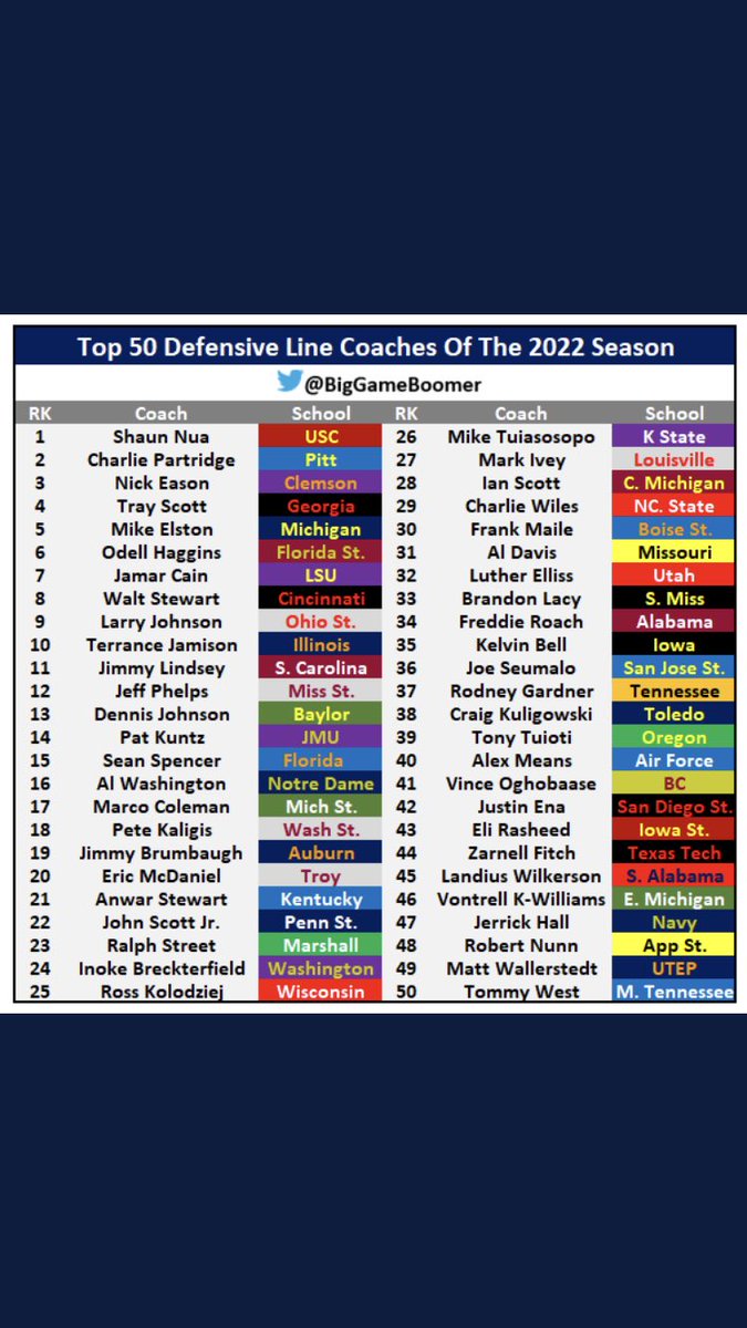 Ralph Street (@street_ralph) on Twitter photo Humbled <a href="/BigGameBoomer/">Big Game Boomer</a> thx 2 DL 🦖aka Jurassic 🌏 & to the great men I work with!
Special thx @CoachLGuidry for encouraging & empowering all his coaches to be us and coach to our ability!
<a href="/CoachMO_MU/">Shannon Morrison</a>
@Co_jackson21
<a href="/tbrown_19/">Torrence Brown</a>
<a href="/mgoode20/">Mac Goode</a>
<a href="/coachshaver19/">Mark Shaver II</a>
<a href="/michael_bartrum/">Coach Mike Bartrum</a> Humbled <a href="/BigGameBoomer/">Big Game Boomer</a> thx 2 DL 🦖aka Jurassic 🌏 & to the great men I work with!
Special thx @CoachLGuidry for encouraging & empowering all his coaches to be us and coach to our ability!
<a href="/CoachMO_MU/">Shannon Morrison</a>
@Co_jackson21
<a href="/tbrown_19/">Torrence Brown</a>
<a href="/mgoode20/">Mac Goode</a>
<a href="/coachshaver19/">Mark Shaver II</a>
<a href="/michael_bartrum/">Coach Mike Bartrum</a>
