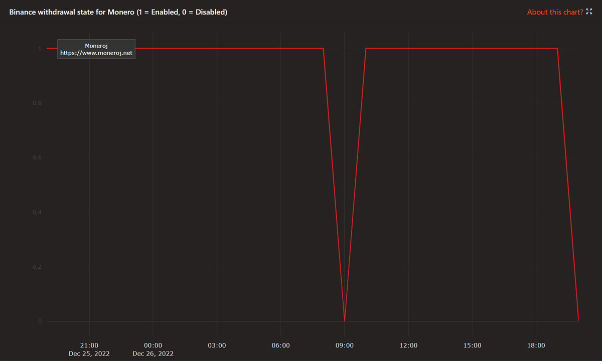 CR1337's tweet photo. Shout out to @CryptoMorpheus_ who is running https://t.co/h12xv8Bpor! 

A new chart there shows you when #Binance is suddenly stopping XMR withdrawals. Today it happened two times!

https://t.co/GxcJiTfHam https://t.co/YrQG7IkK6A