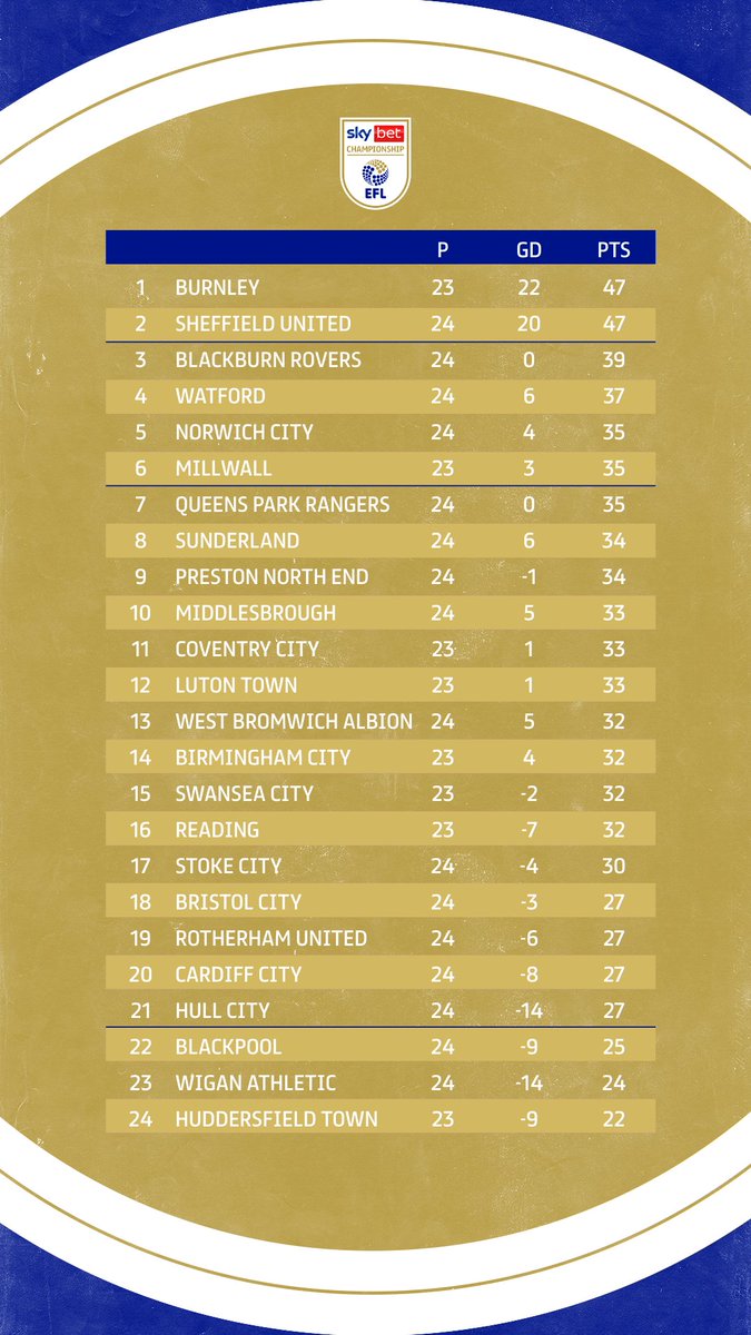 SkyBetChamp's tweet photo. Here's how things stand in the #SkyBetChampionship...

#EFL https://t.co/Al3s5nue9s