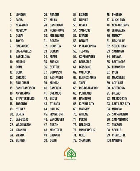 ATLAreaWx's tweet image. How many cities have y’all been to on this list. I’ve been to 24.