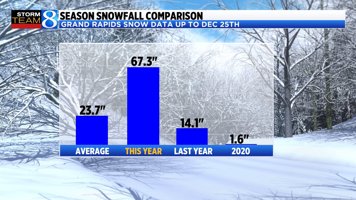 ellenbacca's tweet photo. This is absolutely wild!!  Last year we had only received 14.1" of snow by Christmas. In 2020 we had only received 1.6" of snow by Christmas.  The usual amount we receive by Christmas averages out to be 23.7".  THIS YEAR WE HAVE SEEN 67.3"!! https://t.co/crbmz7P4u8